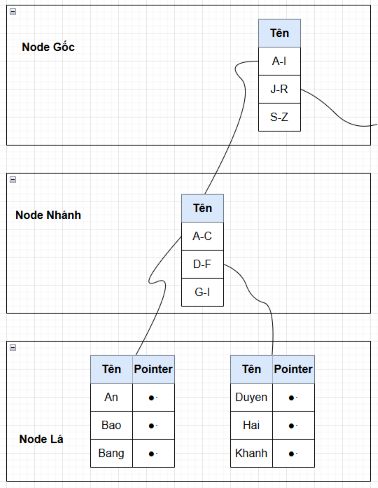 Index đơn column