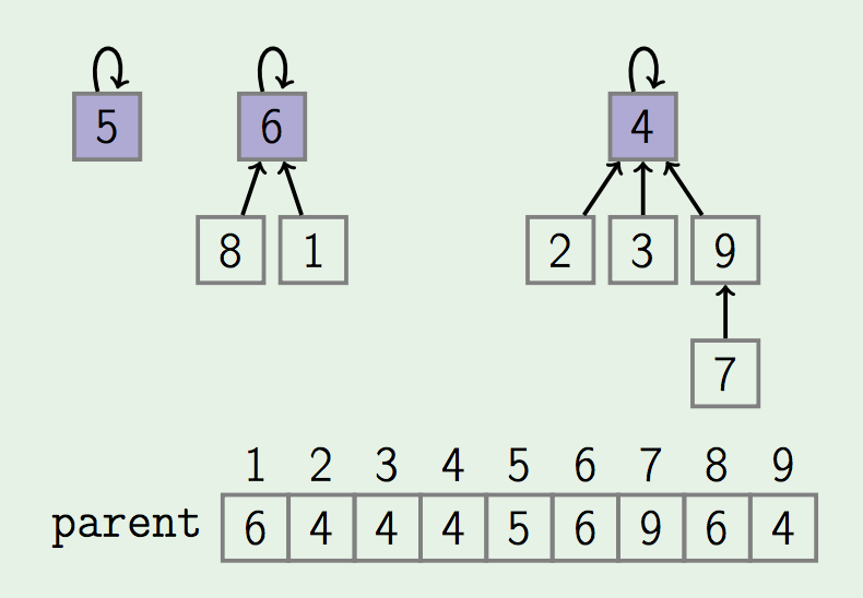 Tìm hiểu Disjoint set
