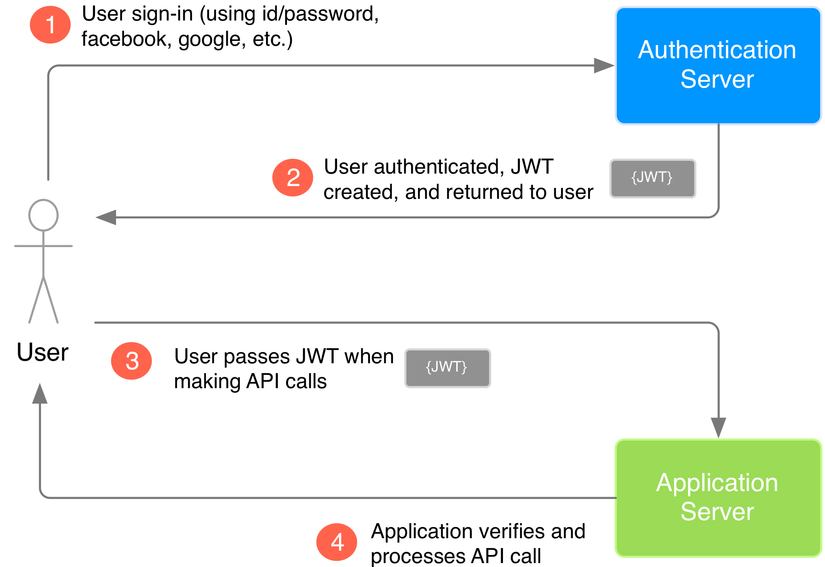 Tìm Hiểu Json Web Token (JWT)