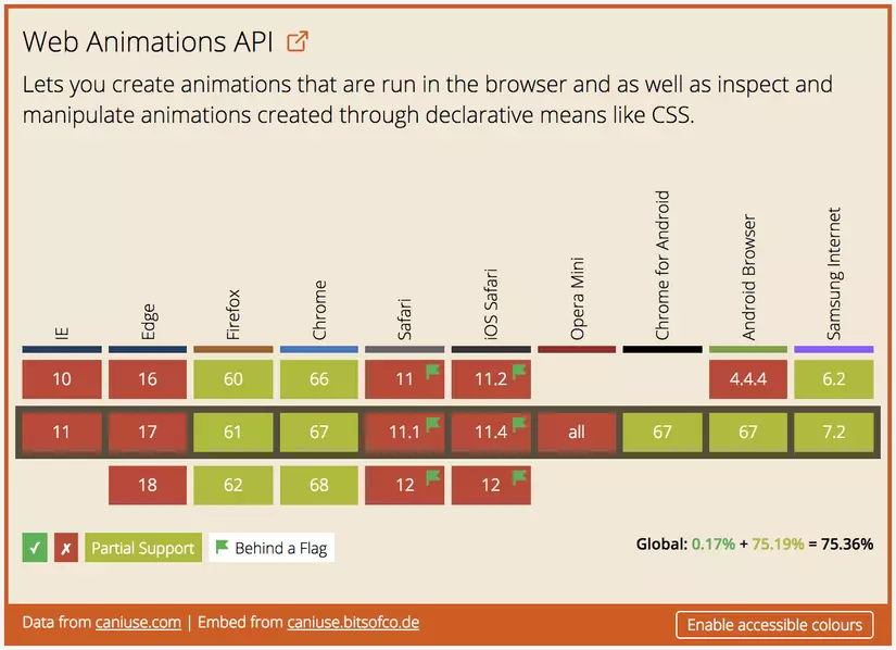 So sánh CSS Animations và Web Animations API