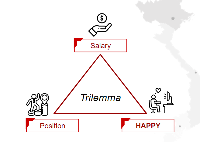 The trilemma in working