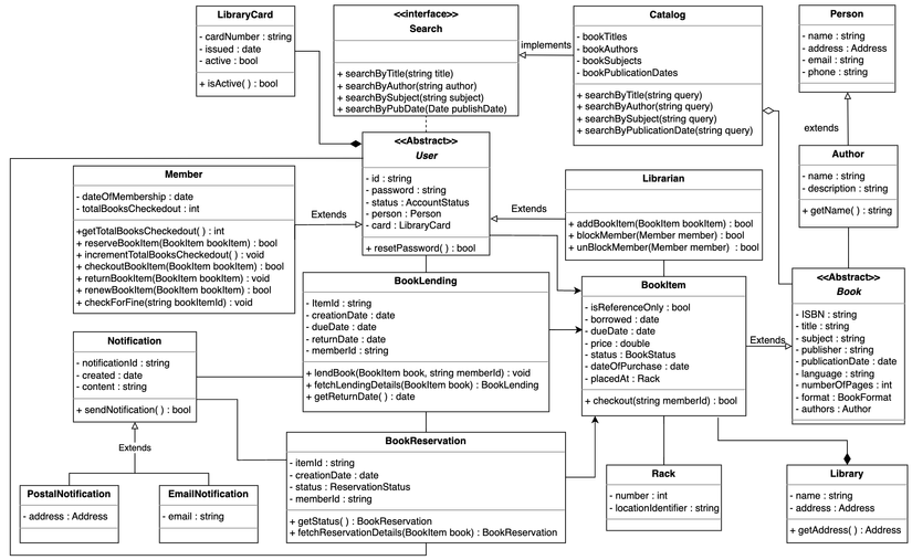 Class Diagram cho Hệ thống Quản lý Thư viện