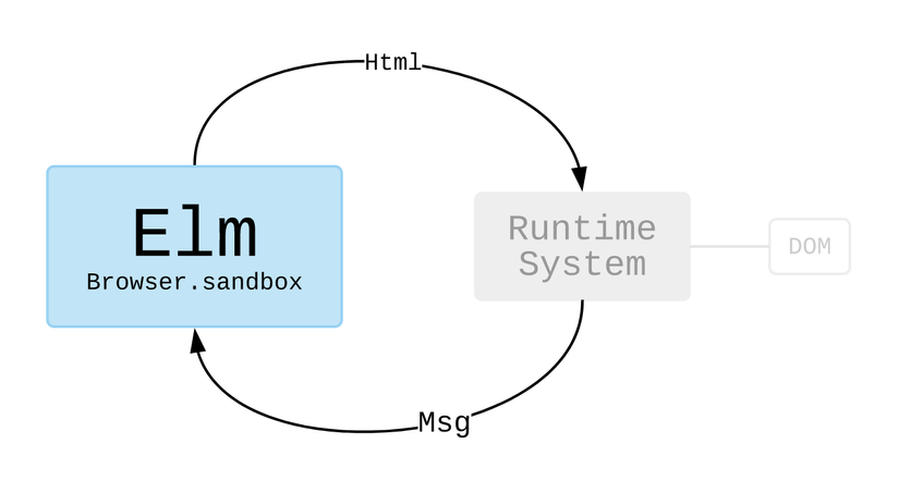 [Declarative Programming + Elm] Bài 12 - No-sandbox Element - AI Design ...