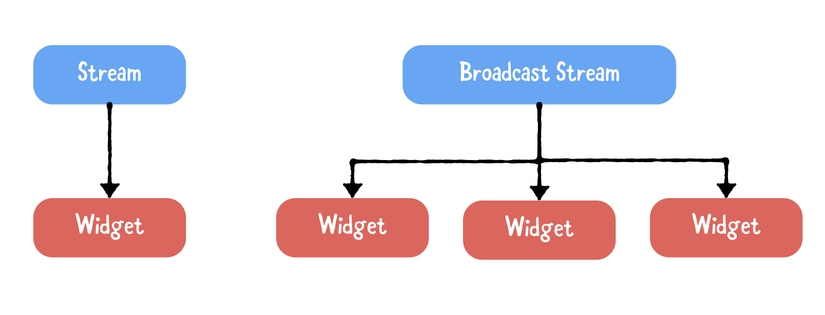 các loại stream trong flutter