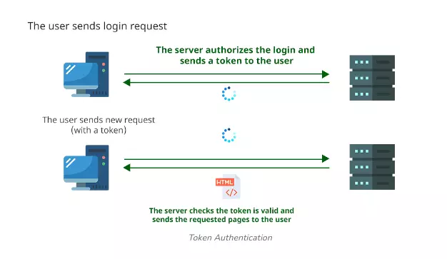 Minh họa token based authentication