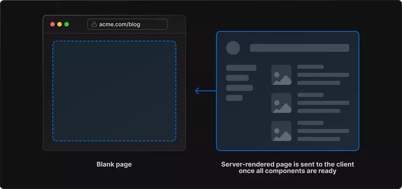 SSR sẽ đợi tất cả component ready rồi mới send HTML code xuống cho browser