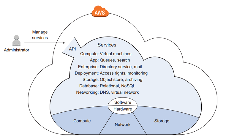 Ví dụ dịch vụ AWS