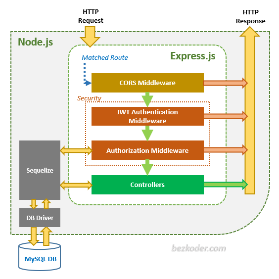  Express + : JWT Authentication & Authorization example PHẦN I