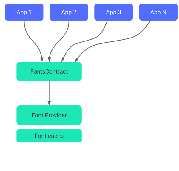 Tuỳ chỉnh phông chữ Android: Sáng tạo thật tuyệt vời với công nghệ tuỳ chỉnh phông chữ trên Android! Không chỉ cho phép bạn thay đổi phông chữ mặc định trên điện thoại của mình, mà nó còn cung cấp cho bạn nhiều tùy chọn phông chữ mới để thử nghiệm. Tận dụng tính năng này để trở thành người dùng Android độc đáo và cá tính hơn bao giờ hết!