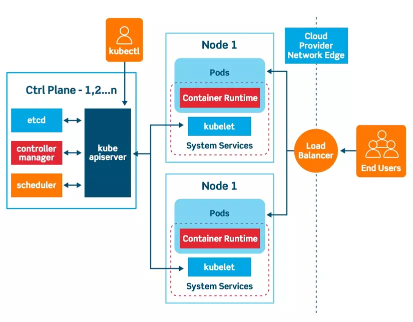 kubernetes master control plane