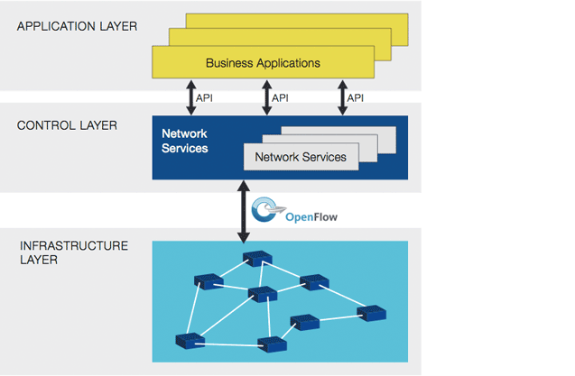 Software Defined Networking  The Future of Internet