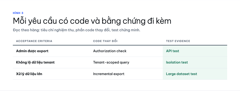Mỗi yêu cầu có code và bằng chứng đi kèm