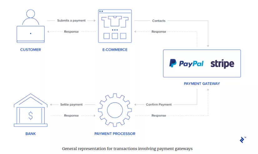 Mô hình kinh doanh Pay Pal  Mô hình kinh doanh PayPal PayPal cung cấp dịch  vụ thanh toán và giải  Studocu