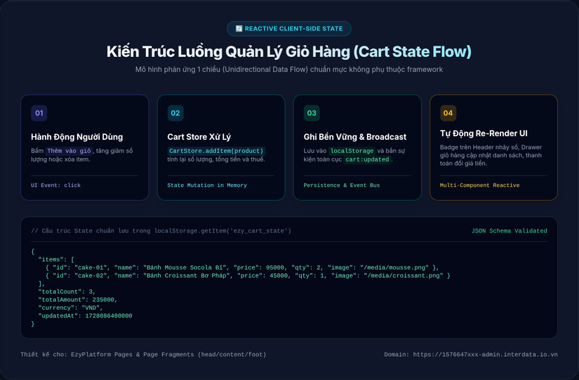 Kiến trúc luồng quản lý giỏ hàng Client State
