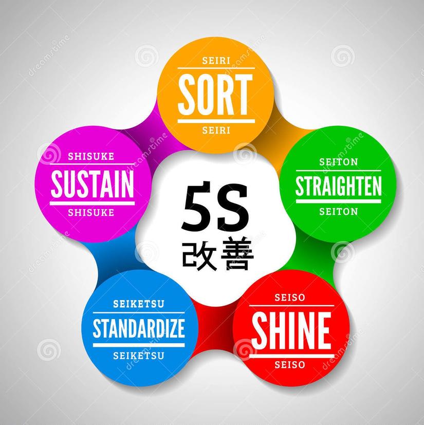 s-methodology-kaizen-management-japan-sort-straighten-shine-standardize-sustain-vector-illustration-55295995.jpg
