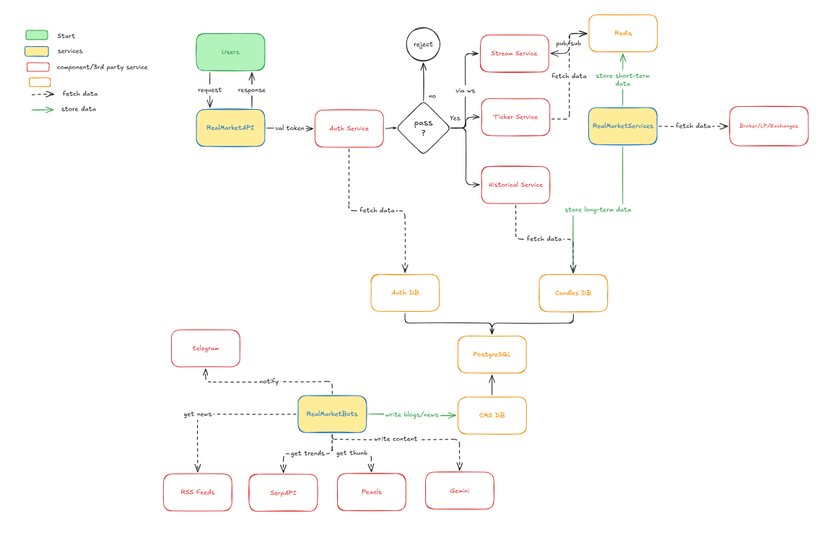 Architecture of RealMarketAPI