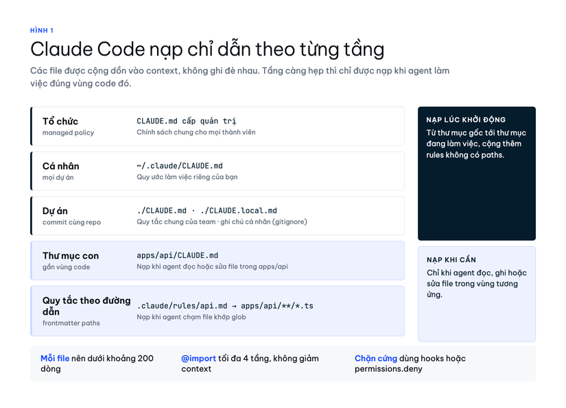 Claude Code nạp chỉ dẫn theo từng tầng