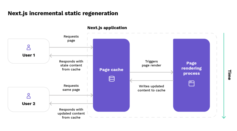 incremental-static-regeneration-nextjs-1024x565.png