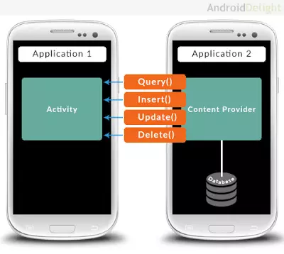 Android Content Provider - P1: Tổng quan, cách chia sẻ dữ liệu giữa 2 hoặc nhiều ứng dụng khác nhau