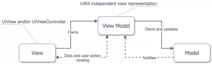 Tìm hiểu mô hình MVVM trong Android thông qua ví dụ  Phần 1 Giới thiệu