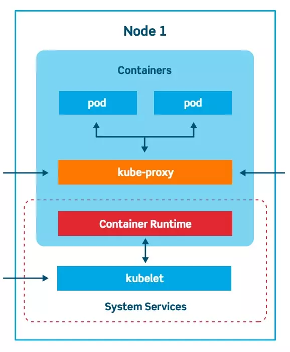 Các Khái Niệm Và Kiến Trúc Của Kubernetes