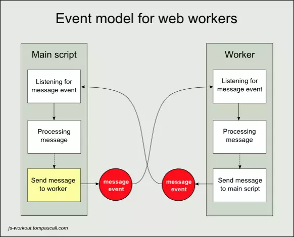 Hướng dẫn Web Worker - Anh công nhân thầm lặng trong ứng dụng của bạn #1