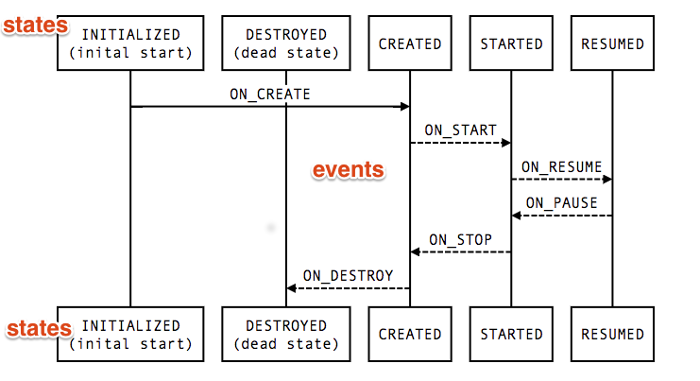 Handling Lifecycles with Lifecycle-Aware Components