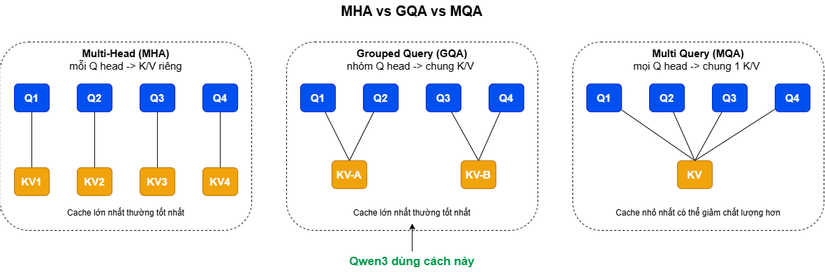 So sánh MHA, GQA, MQA