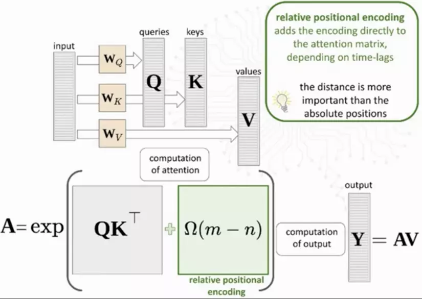 Image 2. Relative Position Encodings