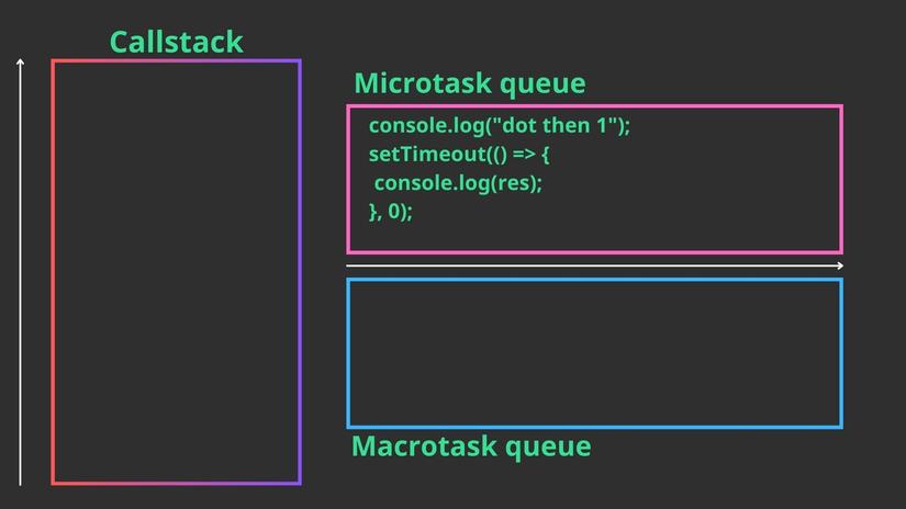 Event loop trong Javascript, microtask, macrotask, Promise và các câu ...