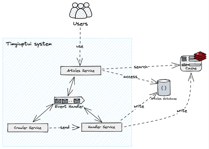 Hình 15: Thêm Event Broker (Handler) vào hệ thống.