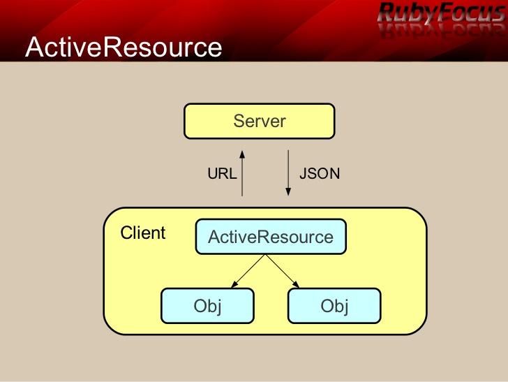 consuming-rest-services-with-activeresource-3-728.jpg