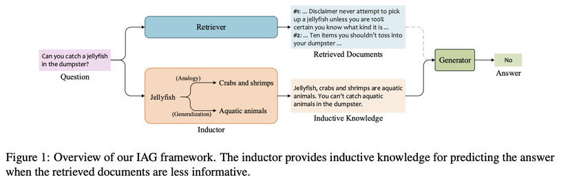 [Paper Explain] IAG: Induction-Augmented Generation - Viblo