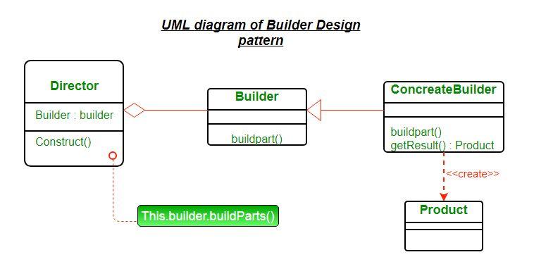 9 mẫu thiết kế mà mỗi lập trình viên dều phải biết - phần 1: Builder pattern