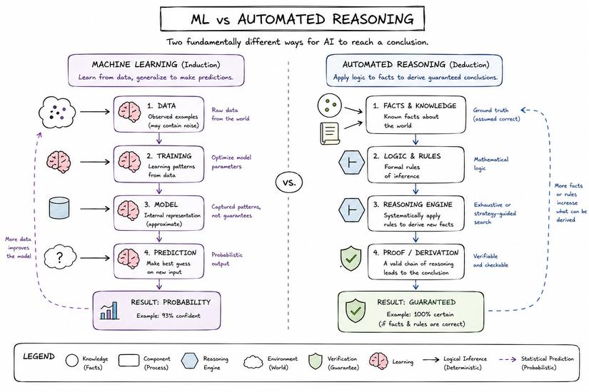 1 - ml-vs-automated-reasoning.jpg