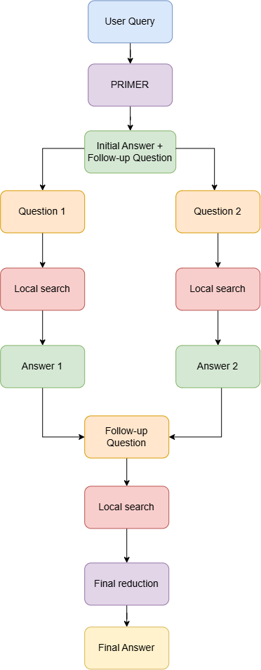 Luồng xử lý DRIFT Search