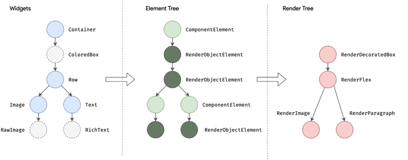 Flutter - Rendering and layout