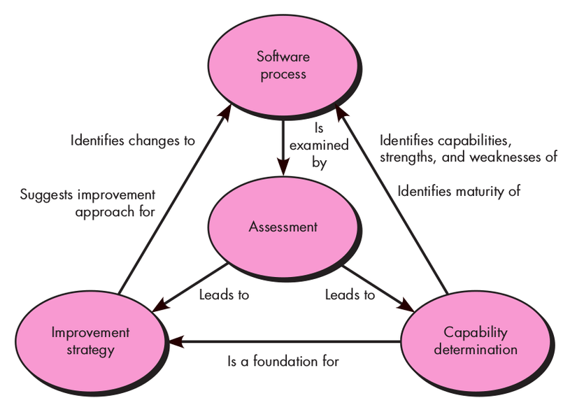 Software Process Improvement(SPI) Part 1 LaptrinhX