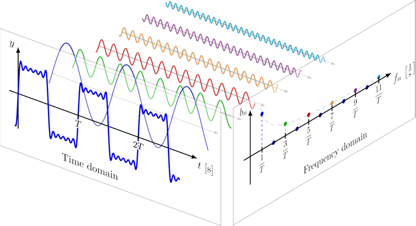 Wave Decomposition