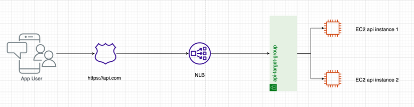 Di chú từ AWS ALB sang AWS NLB - Viblo