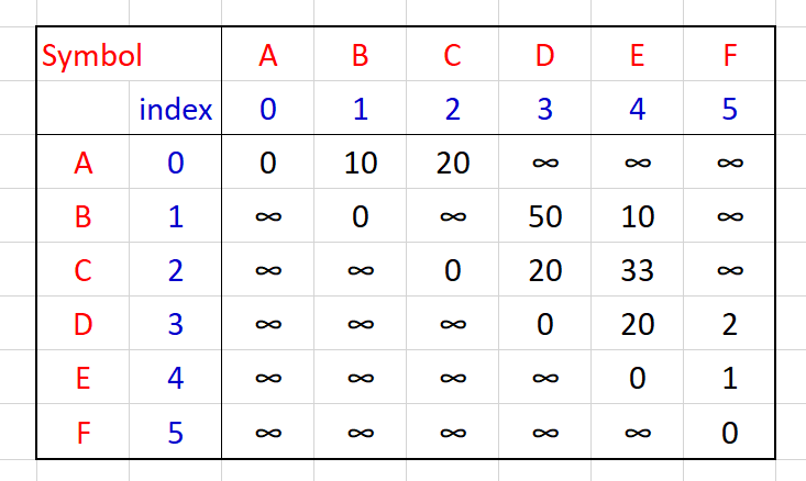 Biểu diễn đồ thị bằng ma trận kề