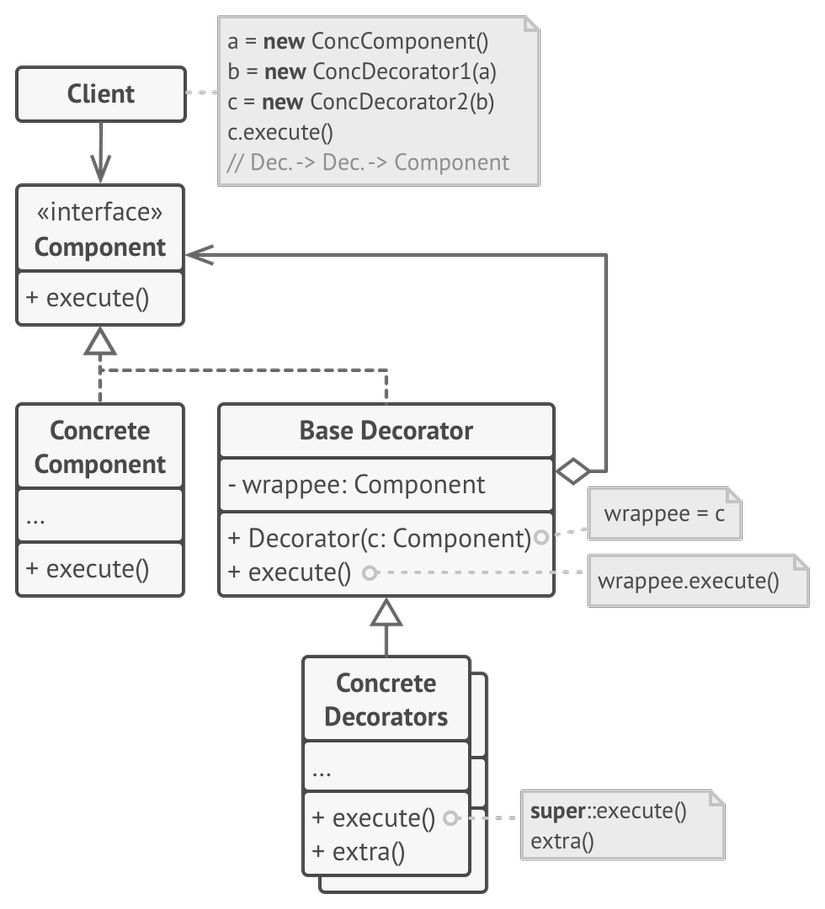 Decorator Design Pattern C++ - DigestCPP