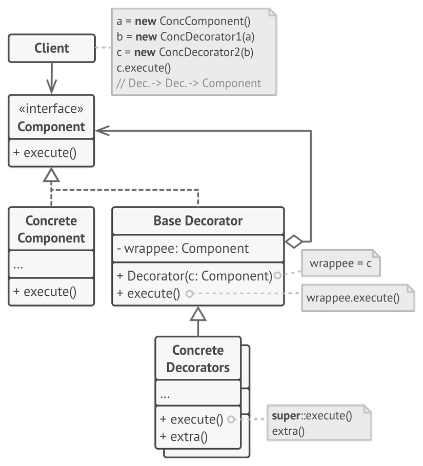 Design Pattern: Decorator Pattern