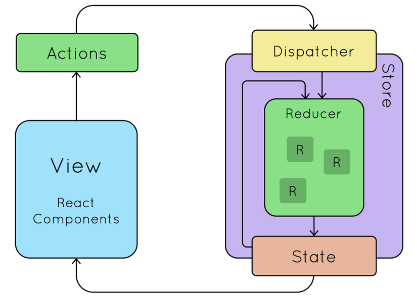 React] Cùng tìm hiểu về Redux Toolkit, một phiên bản mới của Redux