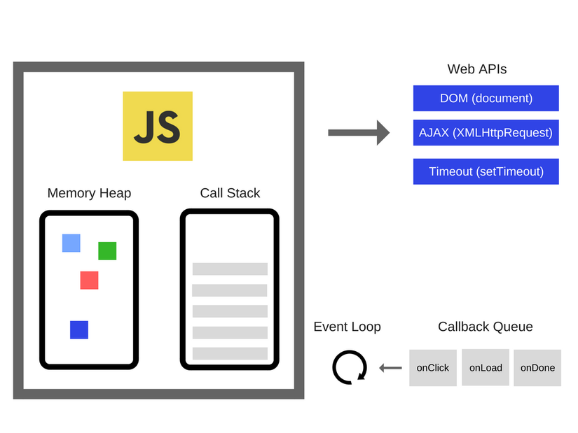 Cách JavaScript hoạt động: Event loop và căn nguyên của lập trình bất ...