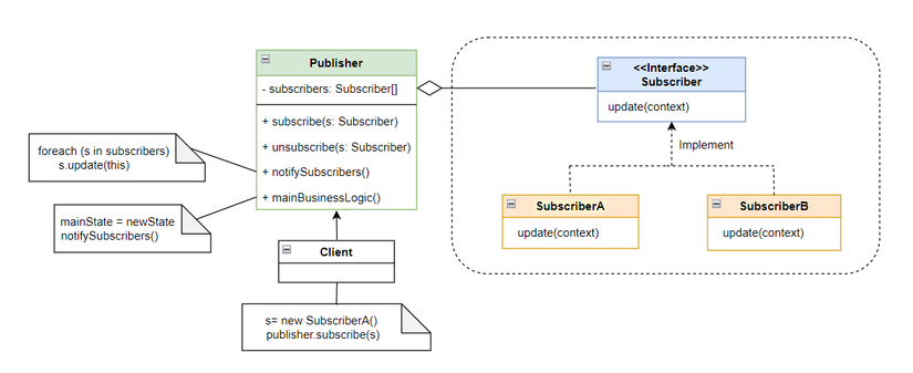 Tổng quan về Observer Design Pattern