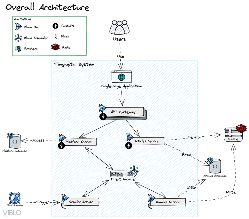 Hình 17: Kiến trúc hoàn chỉnh.