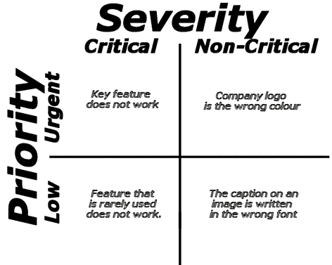 Severity (Mức độ nghiêm trọng) & Priority (Mức độ ưu tiên) trong Testing: Sự khác biệt và ví dụ