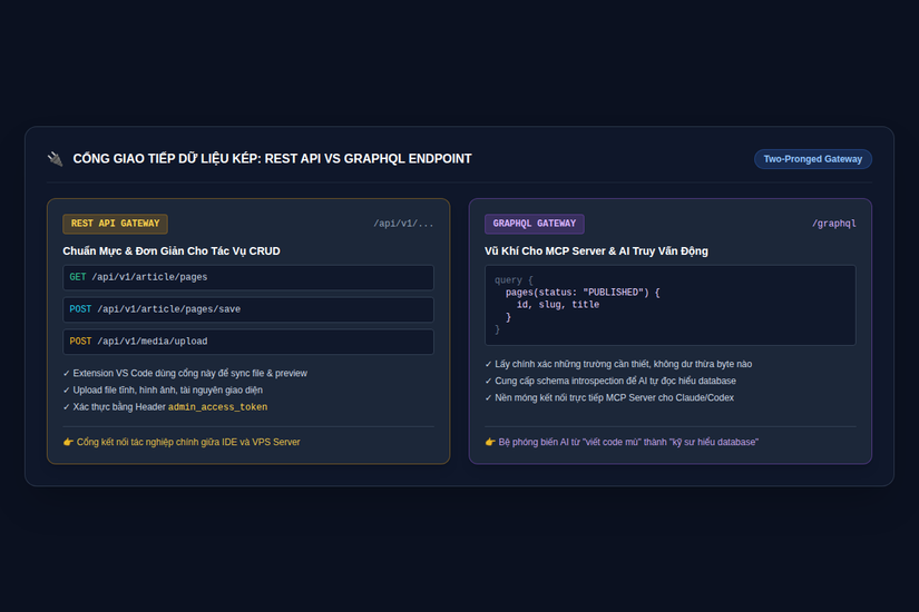 Cổng giao tiếp dữ liệu kép: REST API vs GraphQL