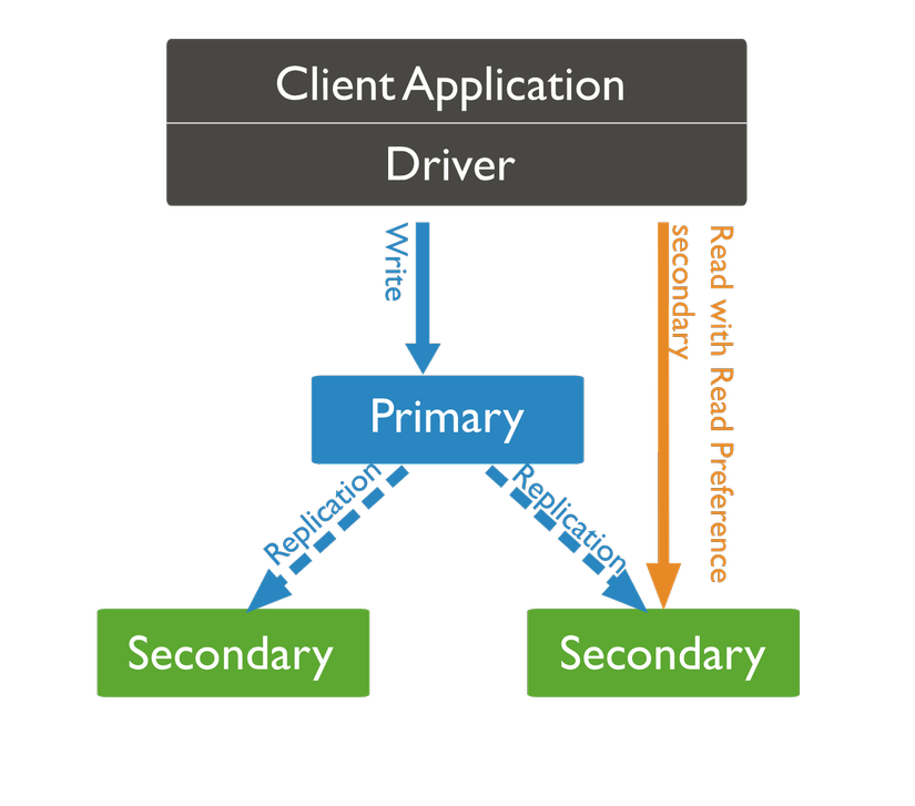 Mongodb connect. Secondary to. Replicaset vs REPLICATIONCONTROLLER.